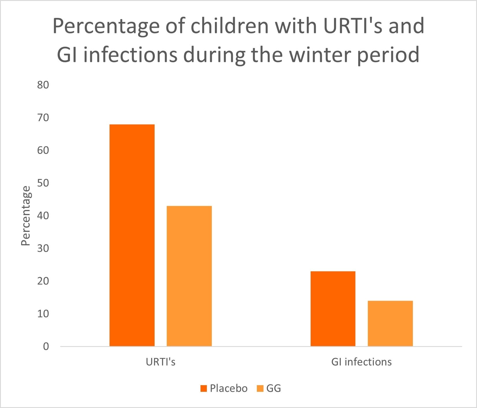 Incidence of children with an URTI 