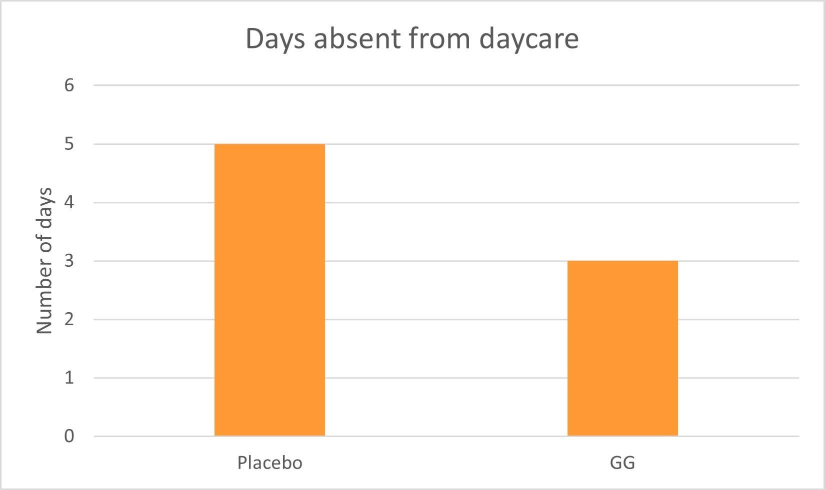 Graph 2- Time taken off from daycare during the intervention period 