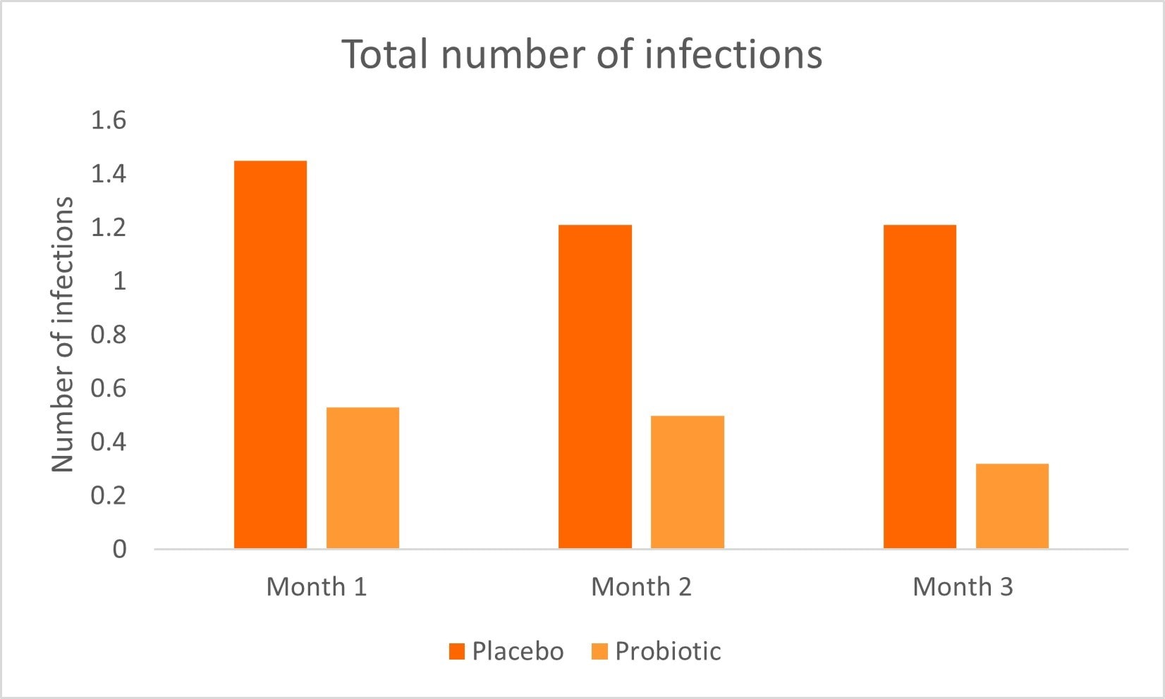 Graph 3- Total number of infections during the intervention period 