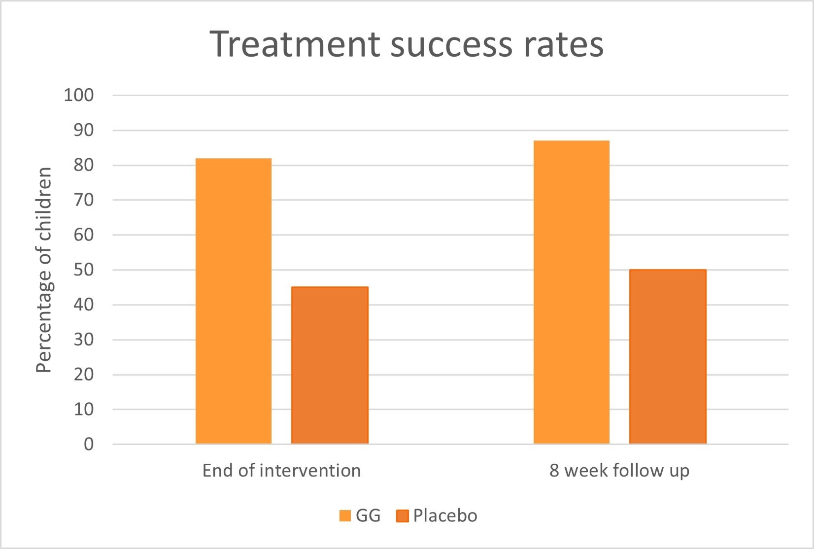 Graph 6- Treatment success rates after eight week supplementation and a further eight week follow up.