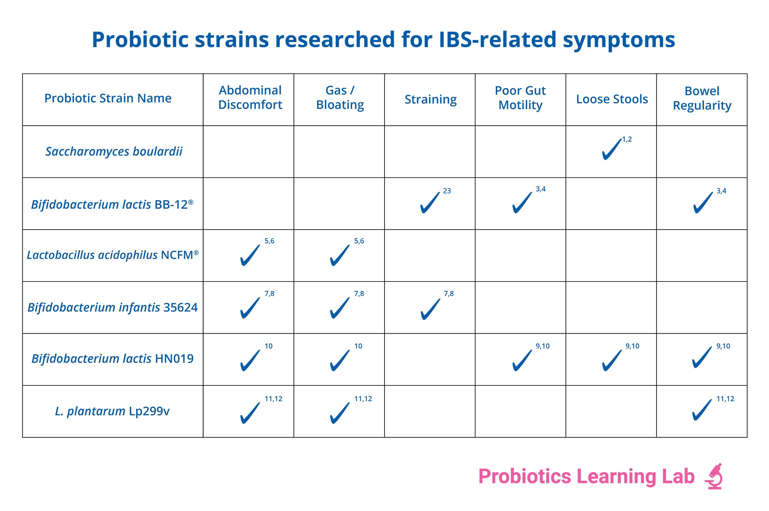 Which Probiotics are for IBS?  Probiotics Learning Lab