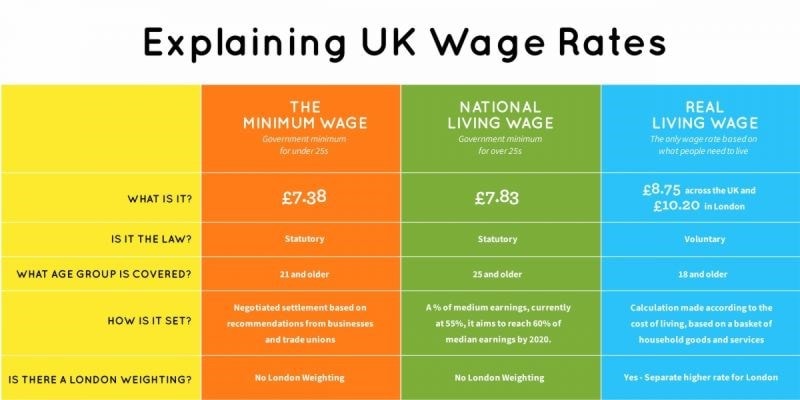 Explaining the UK wage rates