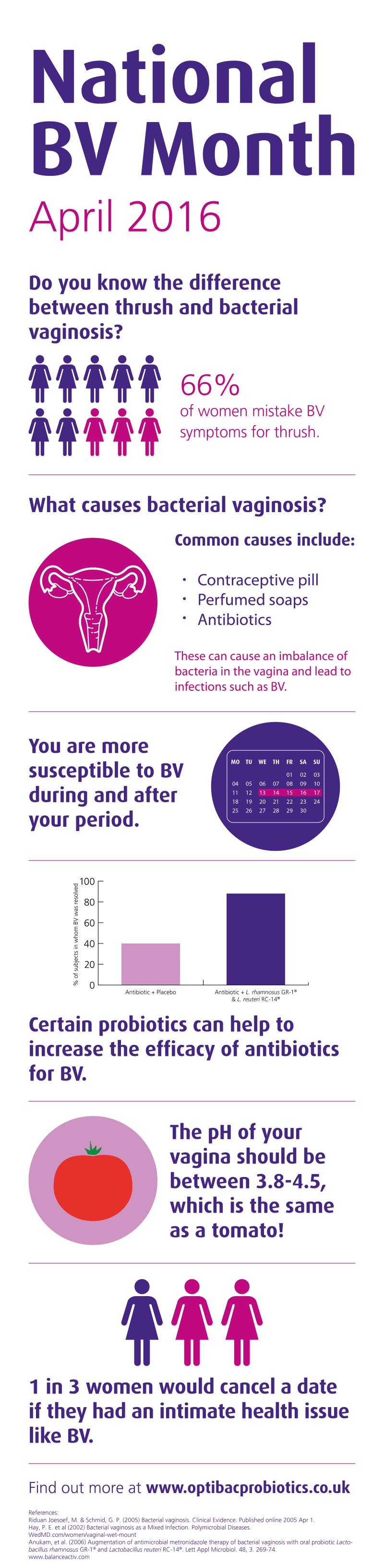 National BV month infographic | Probiotics Learning Lab