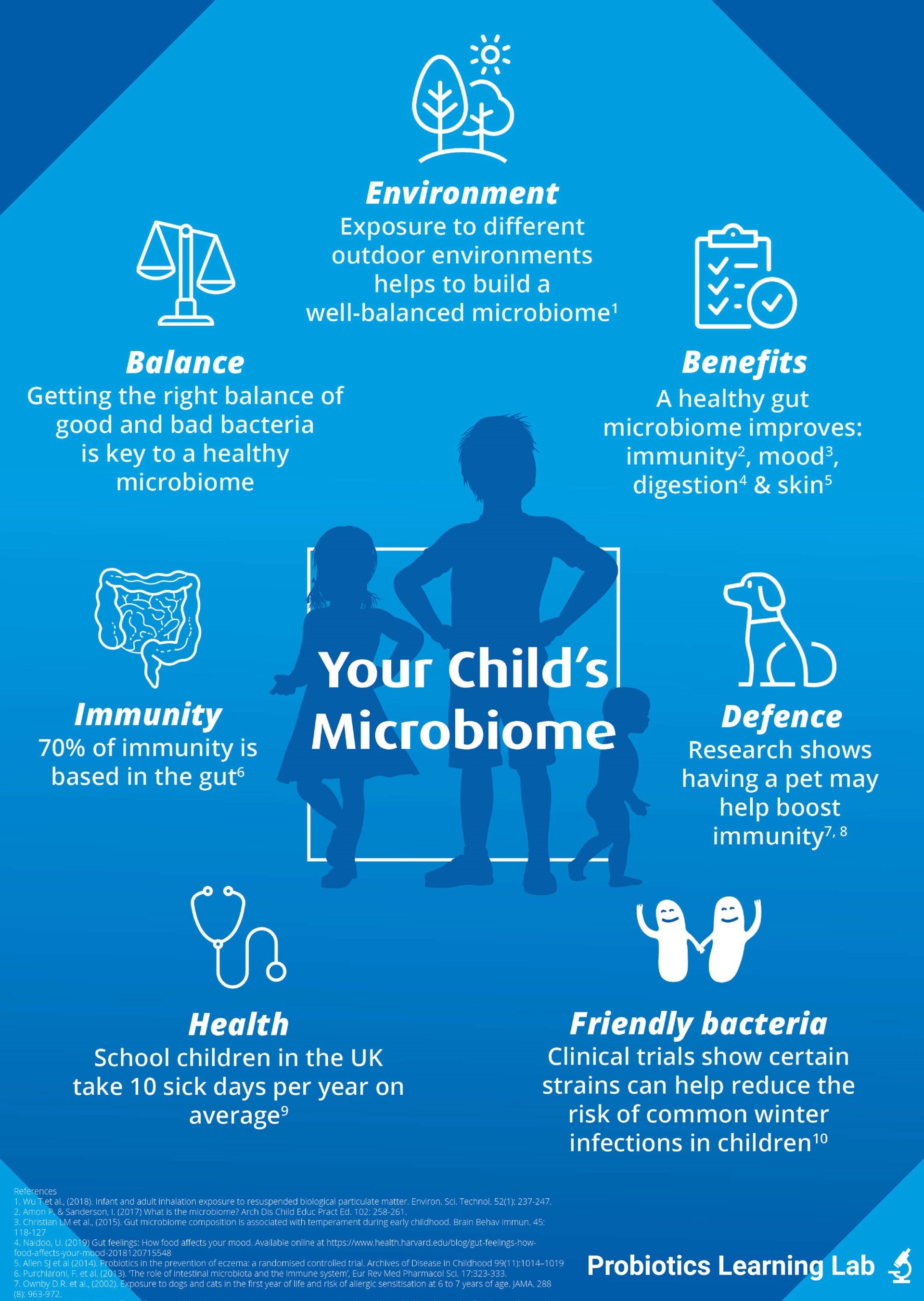child microbiome infographics