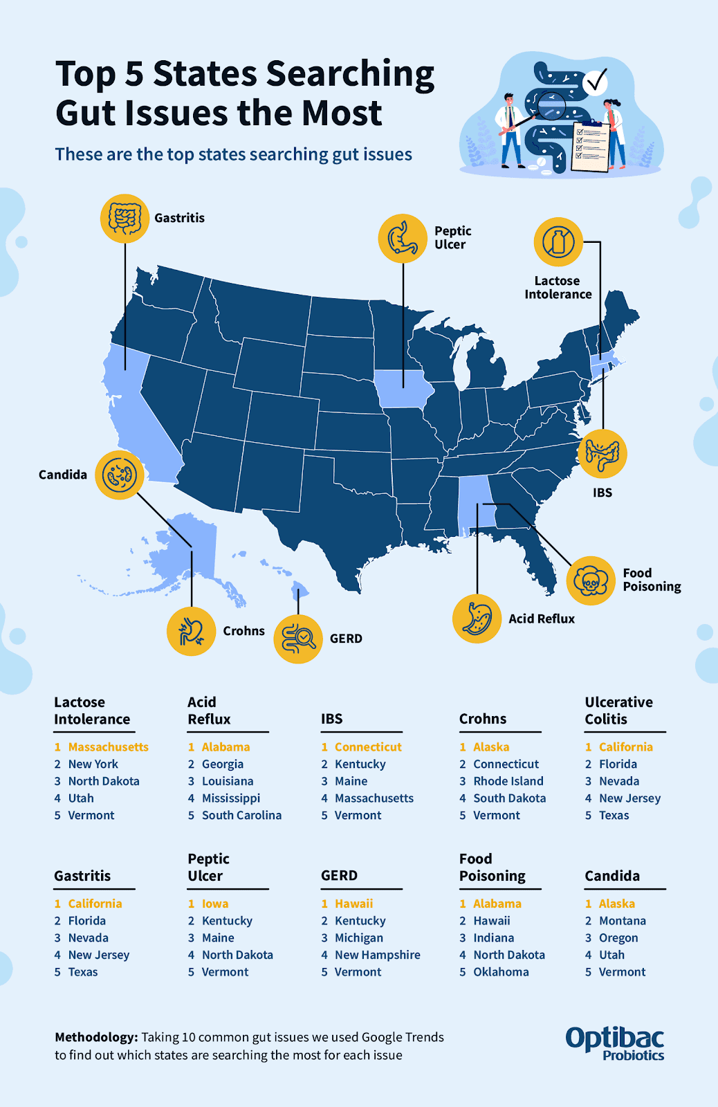 Gut issues by state #2