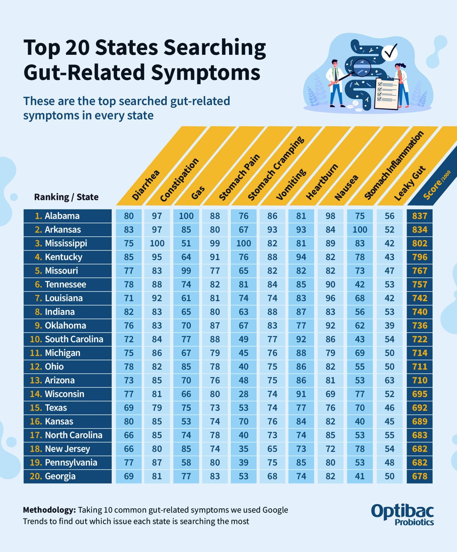 Gut issues #5