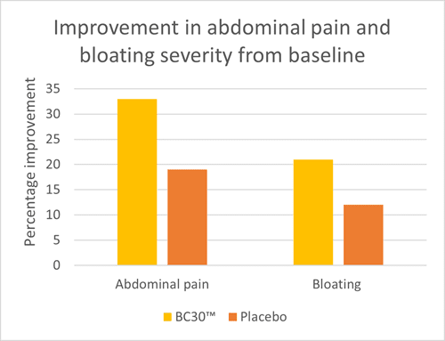 Improvement in abdominal pain 