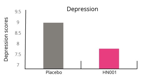 depression graph results placebo v's HN001