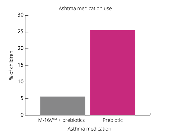 graph children reduced medication needs asthma 