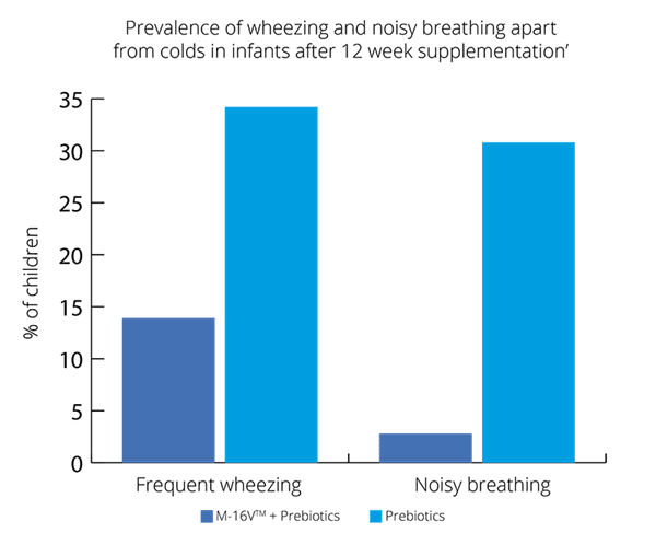 graph infant asthma improvements
