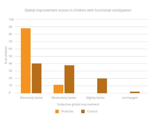 Global improvement scores in the probiotic and control group