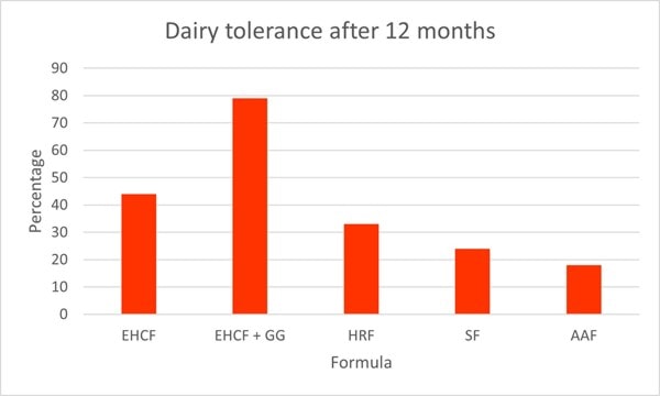 Graph 4- Percentage of children who were able to tolerate dairy after 12 months 