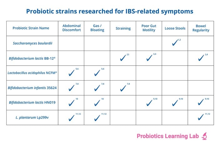 Choosing The Best Probiotics for IBS, According to a Nutritionist