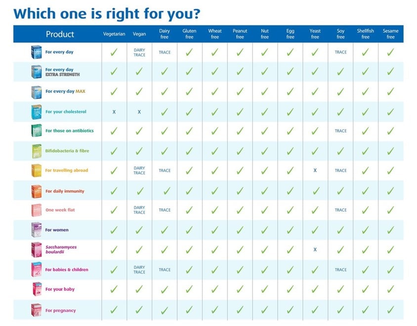 General Allergy Information | Optibac Probiotics