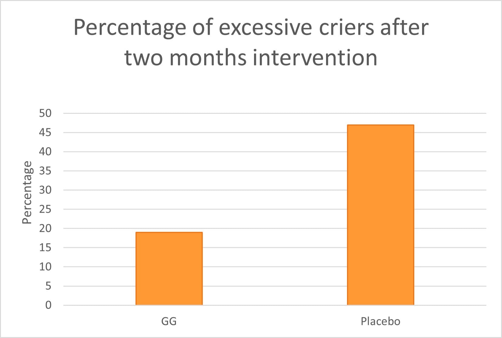 Graph 5- Excessive criers in the probiotic and placebo groups after the intervention period. 
