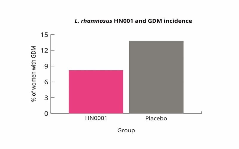 Reduction in GDM graph placebo v's HN001
