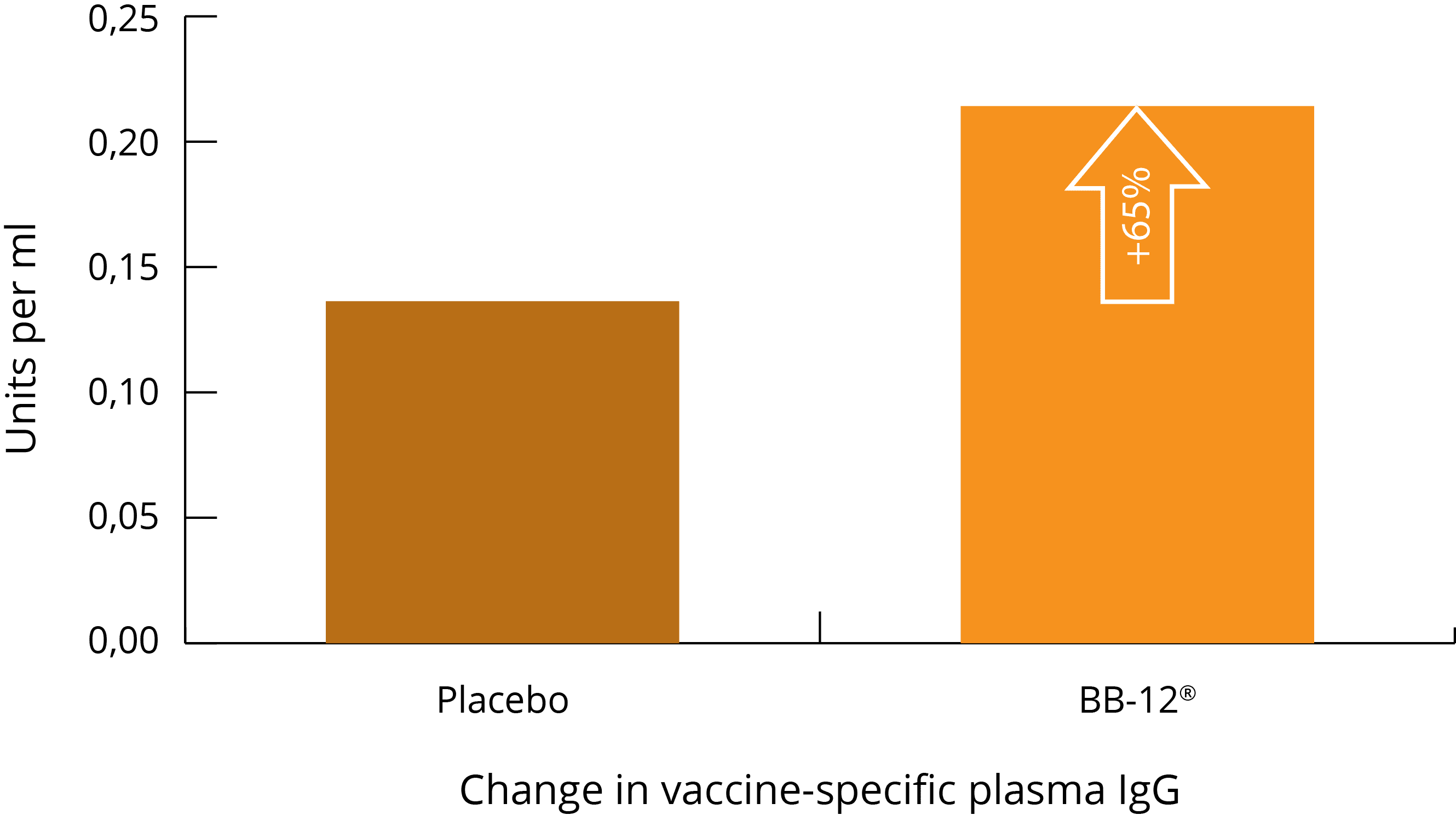 graph BB-12 improving plasma immunity