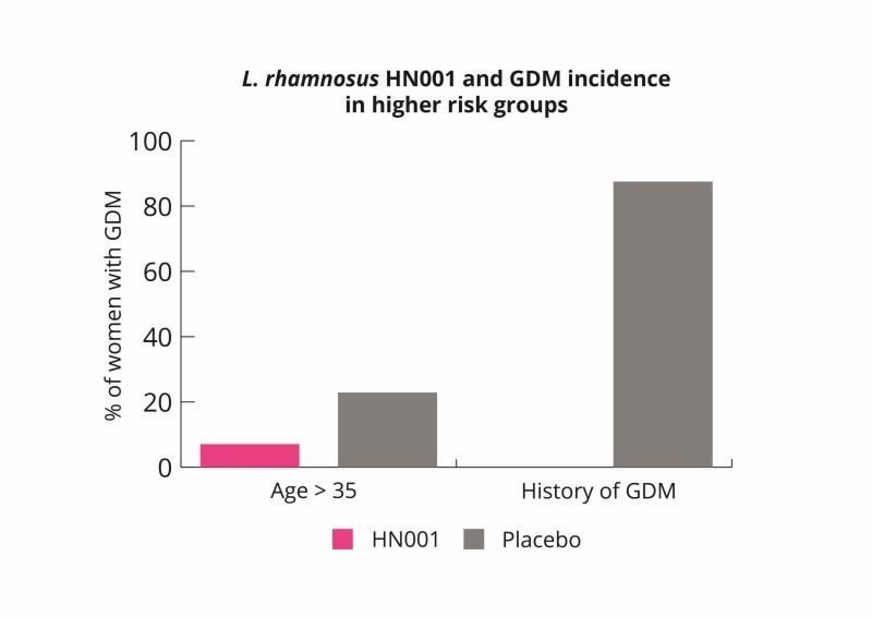 Reduction GDM with HN001 graph