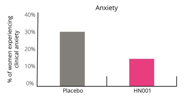 anxiety graph results placebo v's HN001