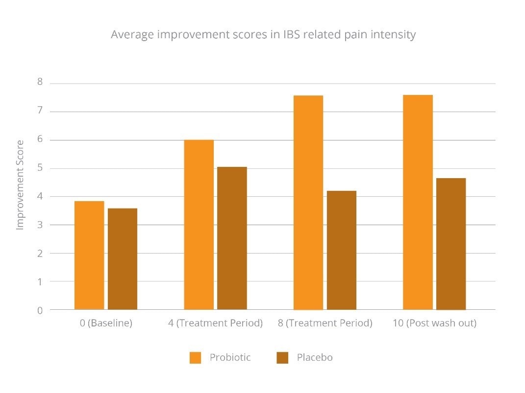 improvement-scores-in-IBS