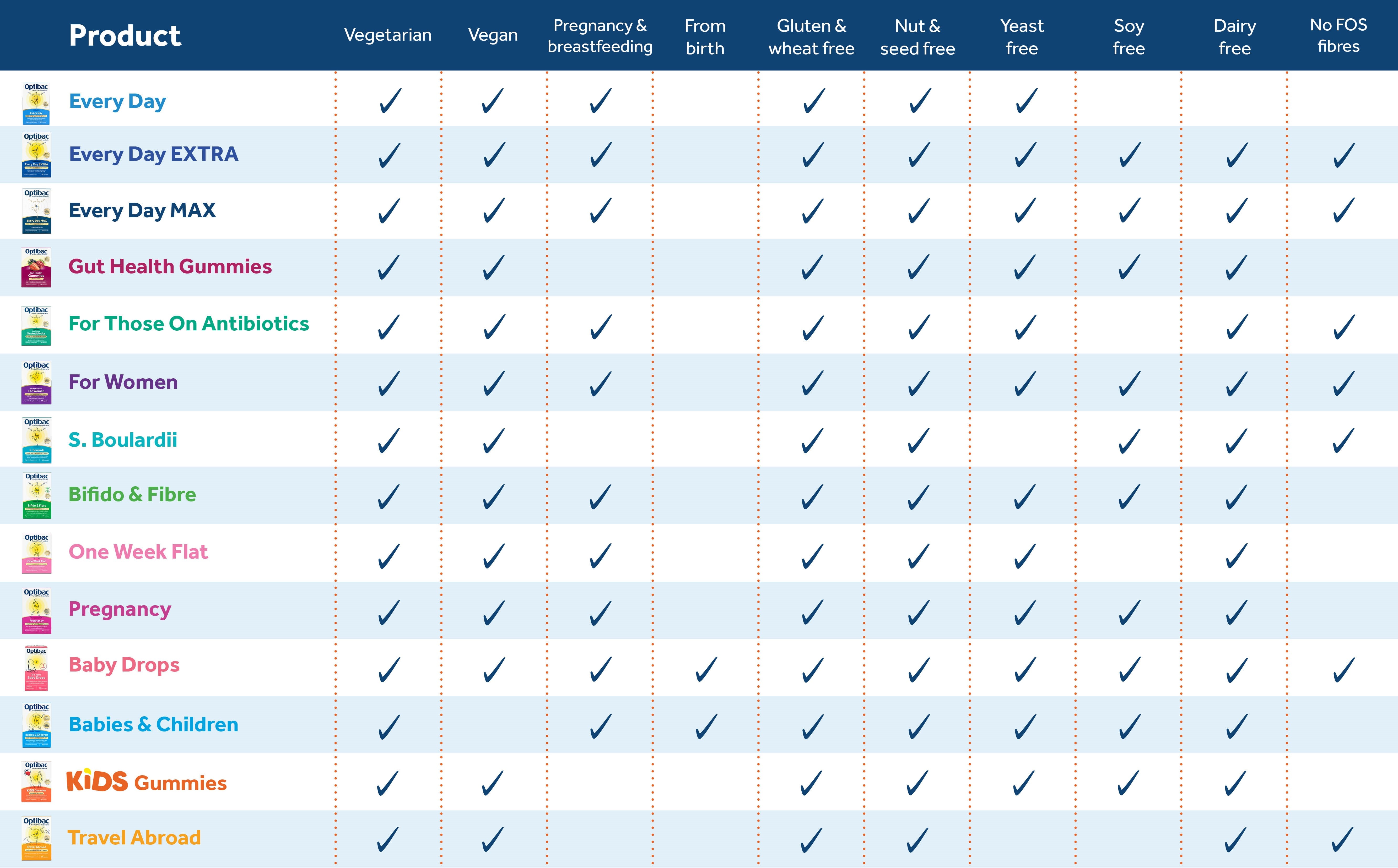 Optibac probiotics range suitability chart