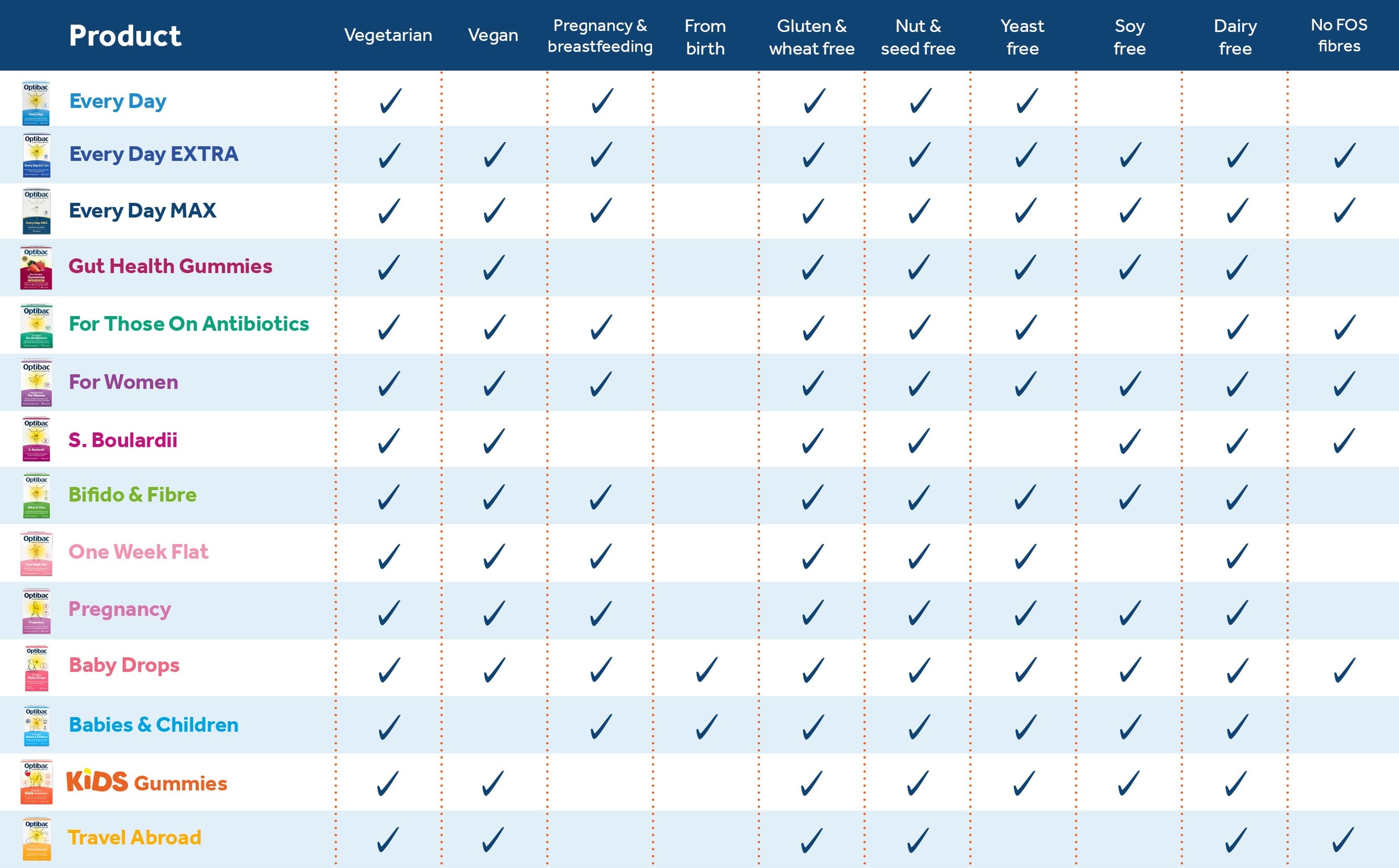 Optibac suitability chart Allergies