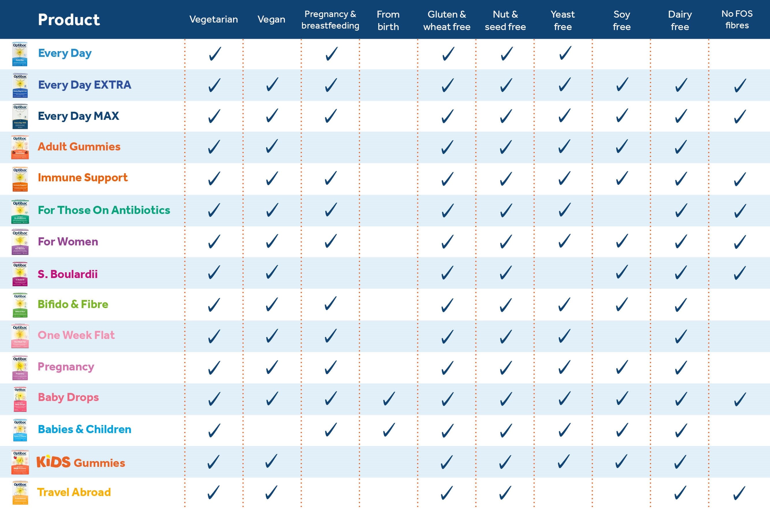 Optibac Suitability Chart