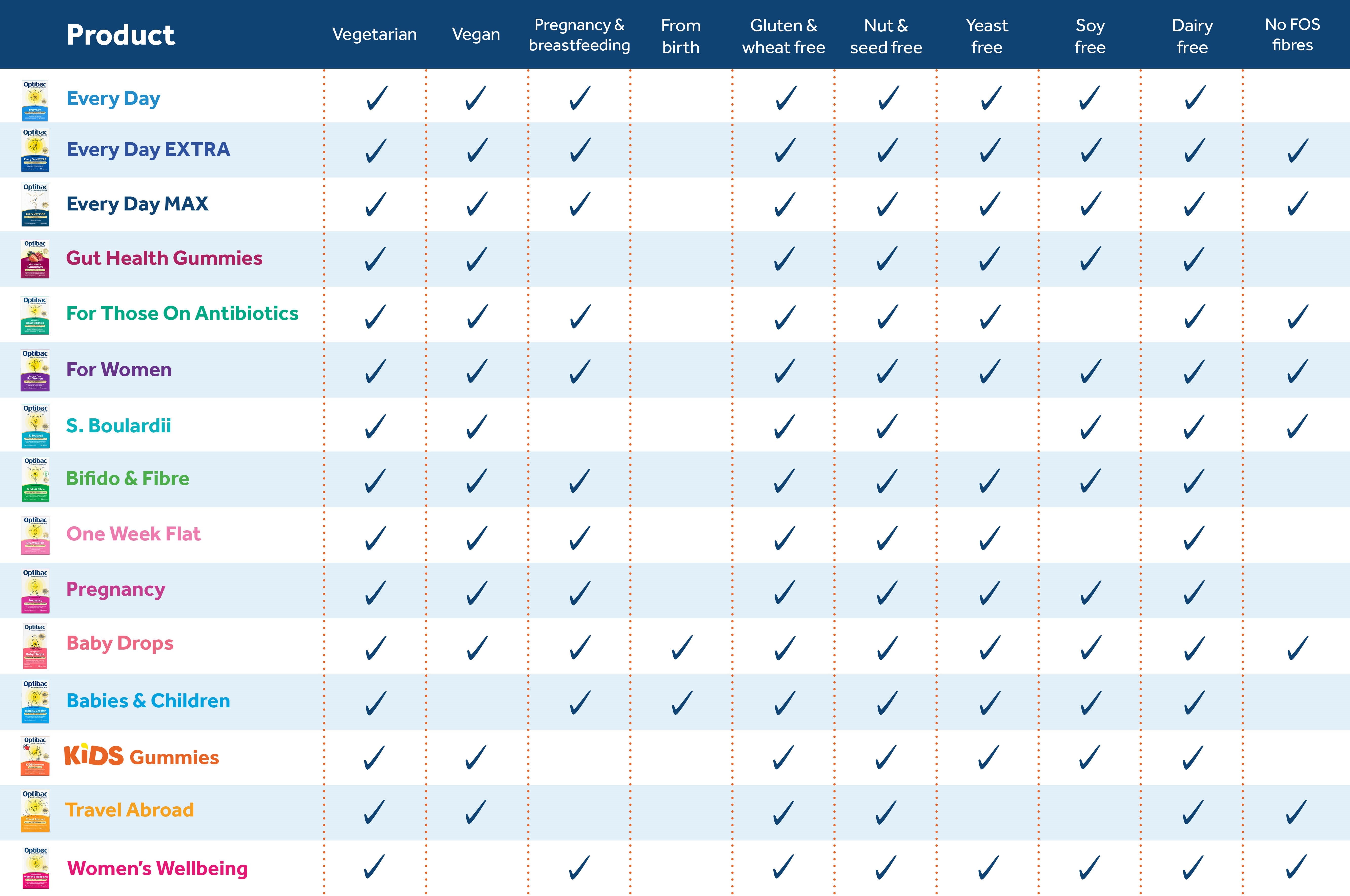 Optibac Probiotics suitability chart