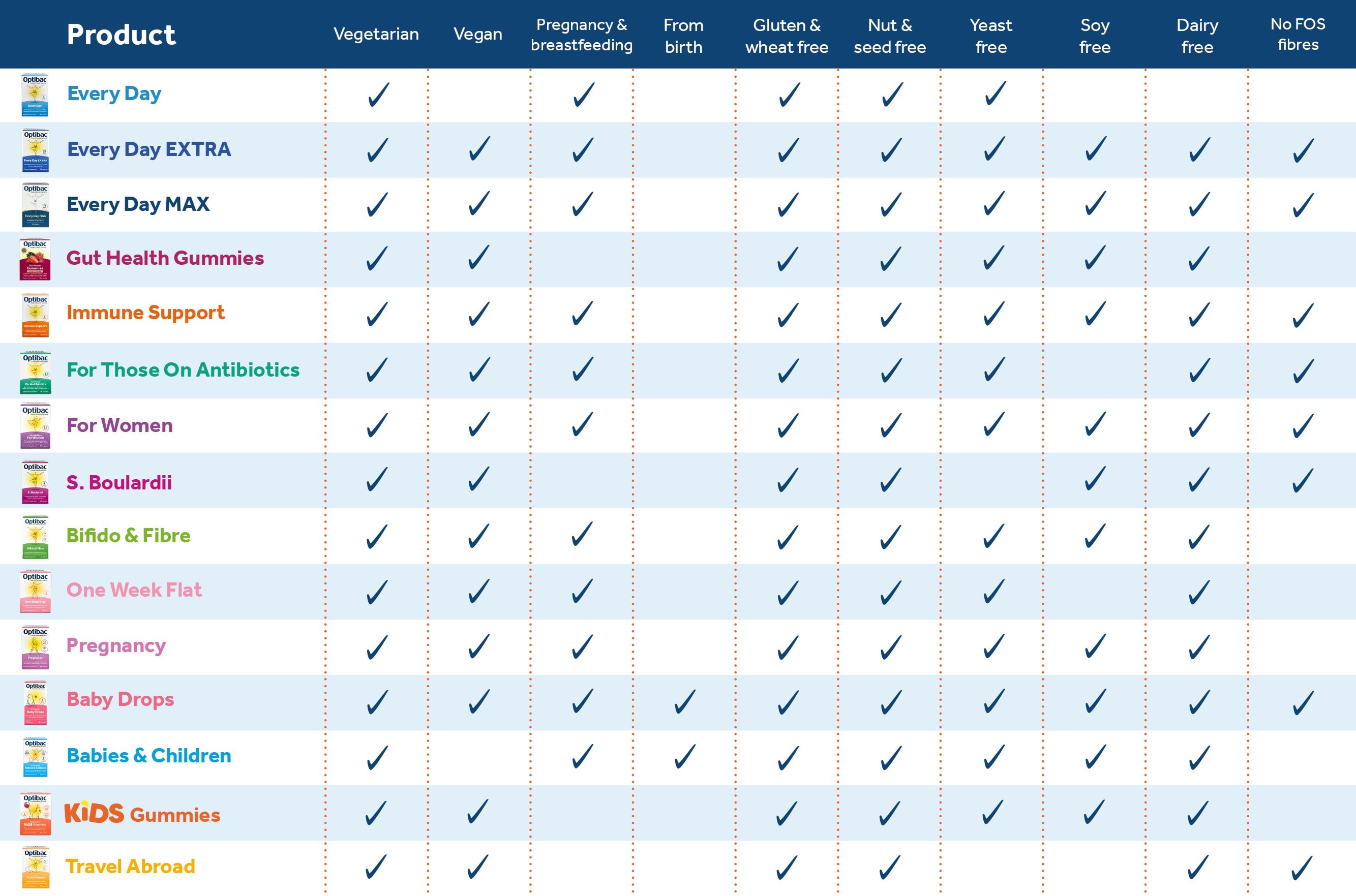 Optibac range suitability chart - click to enlarge