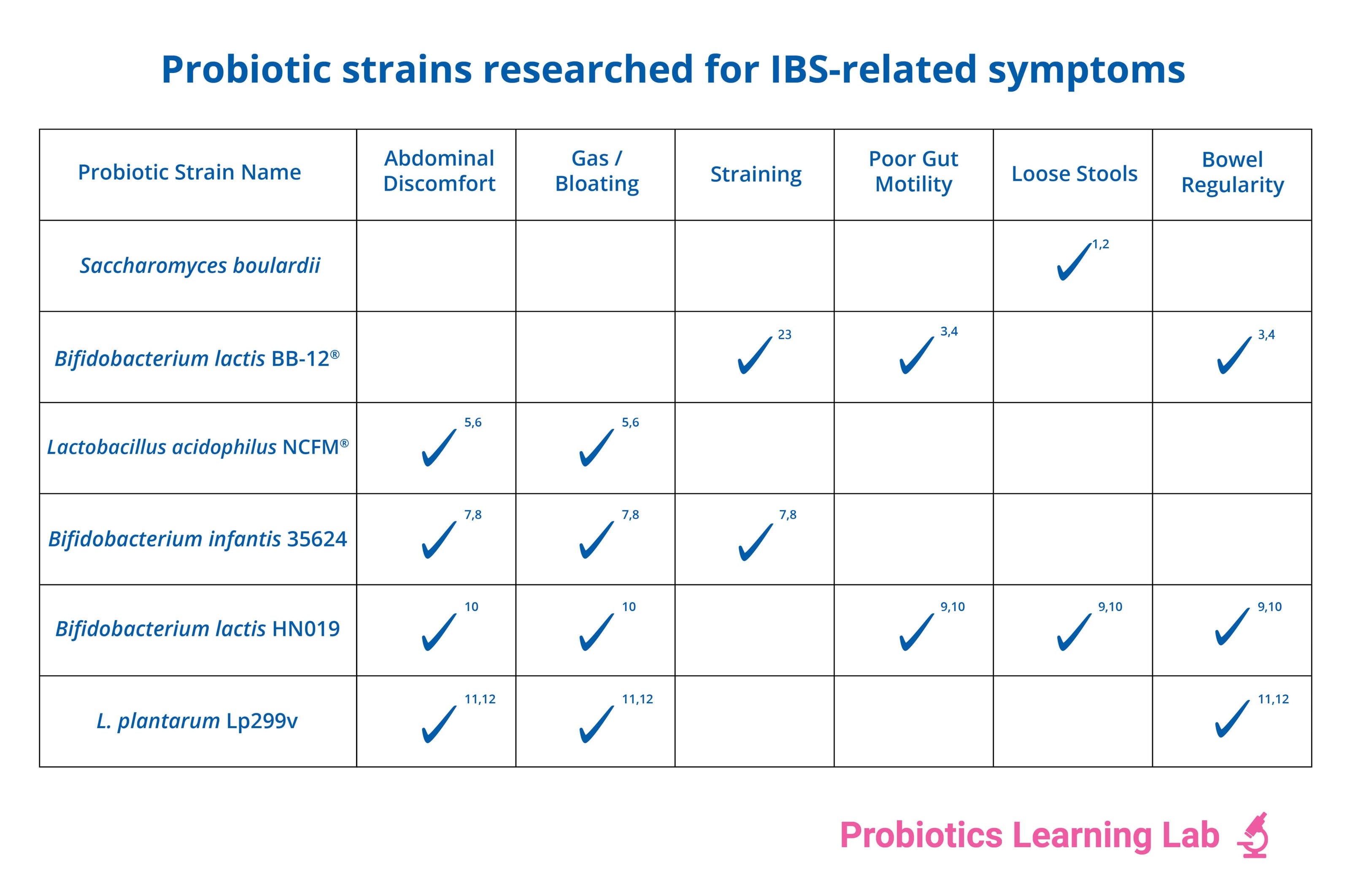 probiotic strains researched for IBS