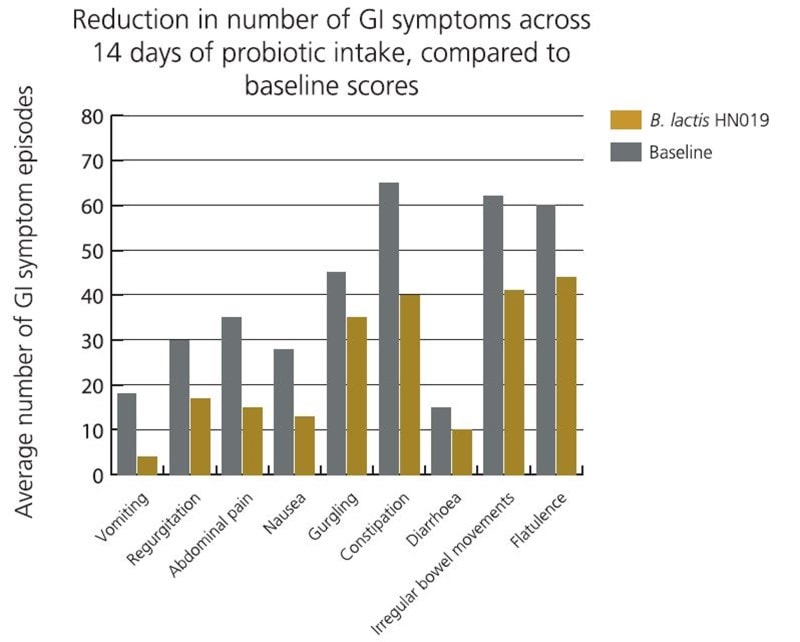 graph B lactis HN019 improved GI symptoms