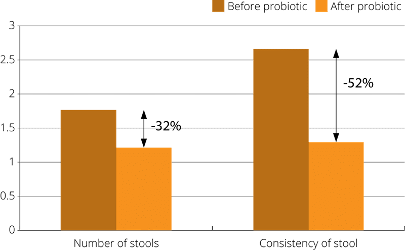 graph stool consistency before & after probiotic