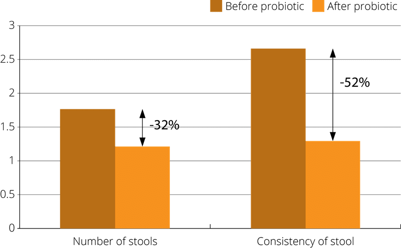 graph stool consistency before and after probiotic 