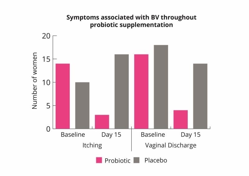 BV symptoms graph with probiotics