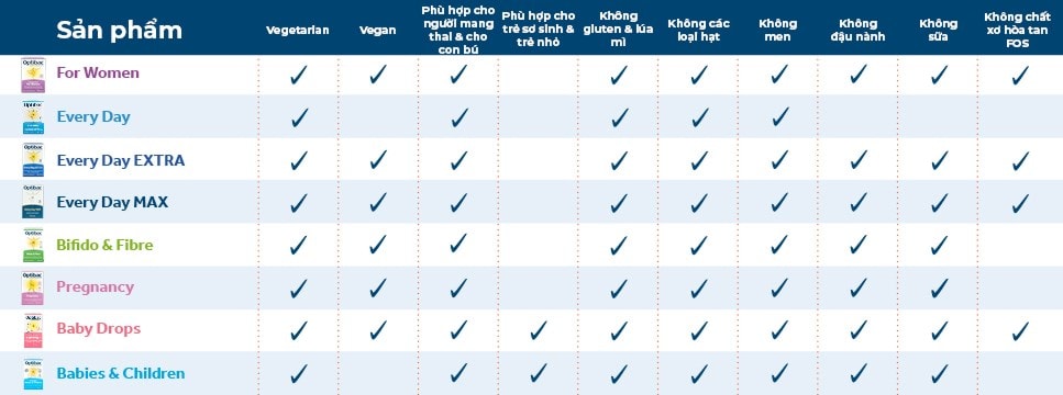 Vietnam Optibac Probiotics suitability chart